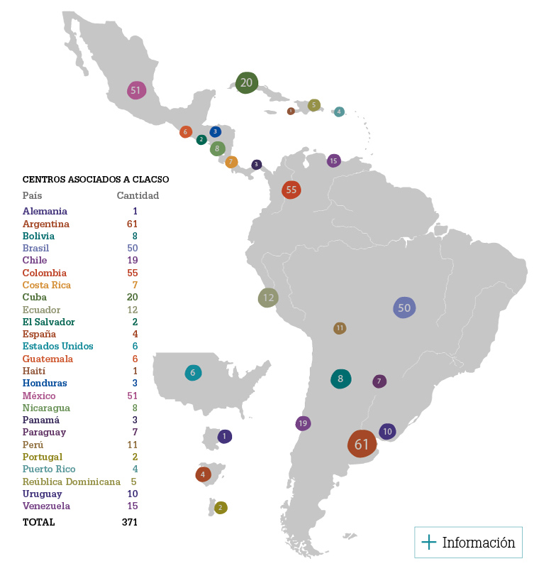 Instituciones asociadas a CLACSO
